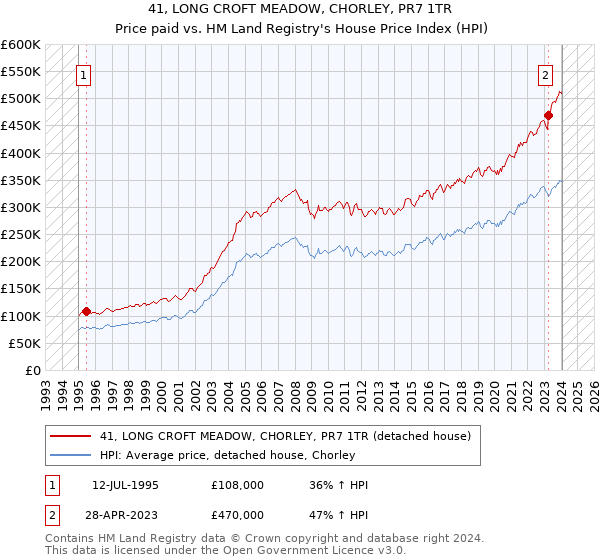 41, LONG CROFT MEADOW, CHORLEY, PR7 1TR: Price paid vs HM Land Registry's House Price Index