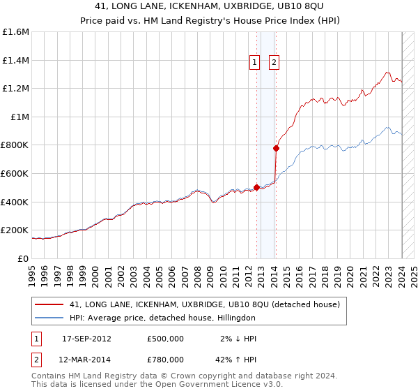 41, LONG LANE, ICKENHAM, UXBRIDGE, UB10 8QU: Price paid vs HM Land Registry's House Price Index