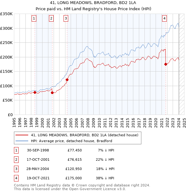 41, LONG MEADOWS, BRADFORD, BD2 1LA: Price paid vs HM Land Registry's House Price Index