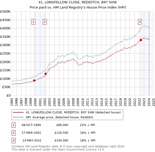 41, LONGFELLOW CLOSE, REDDITCH, B97 5HW: Price paid vs HM Land Registry's House Price Index