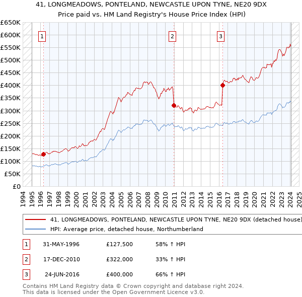 41, LONGMEADOWS, PONTELAND, NEWCASTLE UPON TYNE, NE20 9DX: Price paid vs HM Land Registry's House Price Index