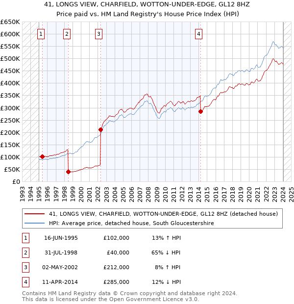 41, LONGS VIEW, CHARFIELD, WOTTON-UNDER-EDGE, GL12 8HZ: Price paid vs HM Land Registry's House Price Index