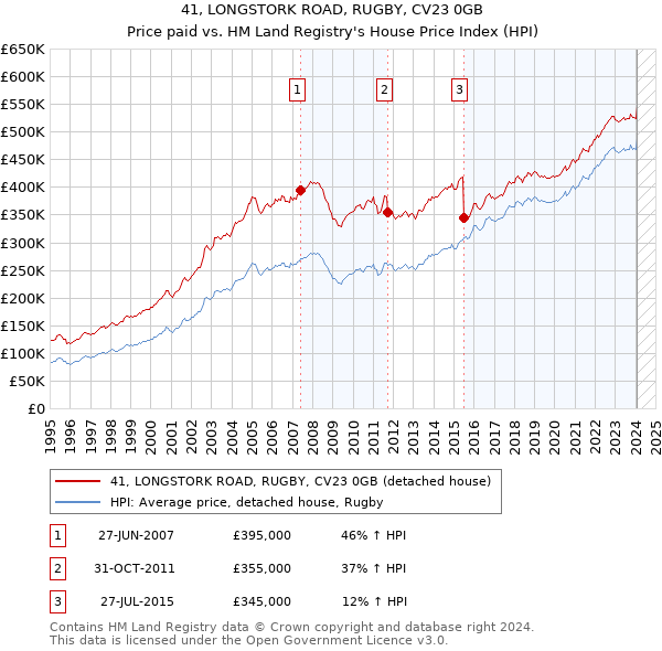 41, LONGSTORK ROAD, RUGBY, CV23 0GB: Price paid vs HM Land Registry's House Price Index