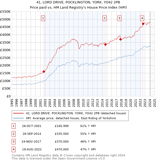 41, LORD DRIVE, POCKLINGTON, YORK, YO42 2PB: Price paid vs HM Land Registry's House Price Index