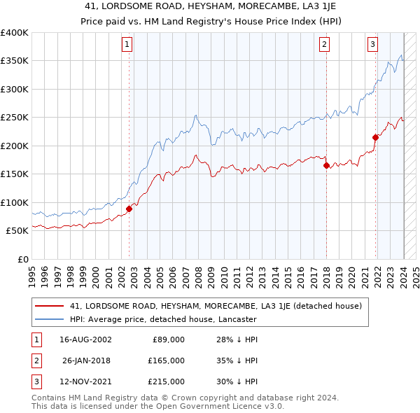 41, LORDSOME ROAD, HEYSHAM, MORECAMBE, LA3 1JE: Price paid vs HM Land Registry's House Price Index