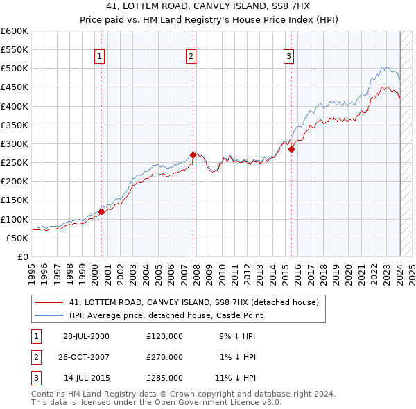 41, LOTTEM ROAD, CANVEY ISLAND, SS8 7HX: Price paid vs HM Land Registry's House Price Index