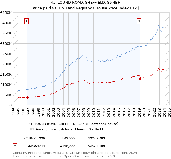 41, LOUND ROAD, SHEFFIELD, S9 4BH: Price paid vs HM Land Registry's House Price Index