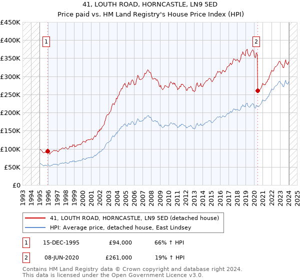 41, LOUTH ROAD, HORNCASTLE, LN9 5ED: Price paid vs HM Land Registry's House Price Index