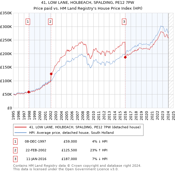 41, LOW LANE, HOLBEACH, SPALDING, PE12 7PW: Price paid vs HM Land Registry's House Price Index