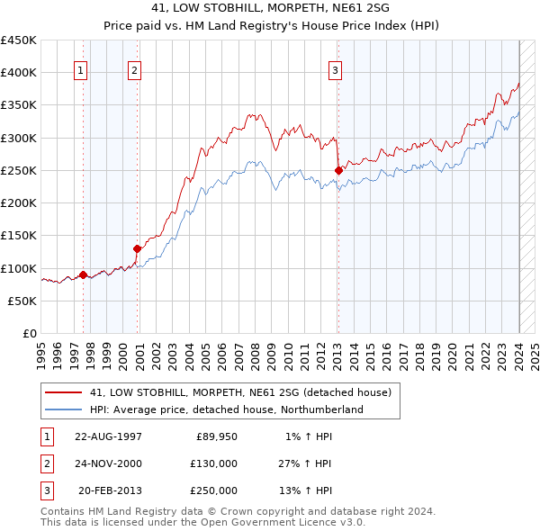 41, LOW STOBHILL, MORPETH, NE61 2SG: Price paid vs HM Land Registry's House Price Index