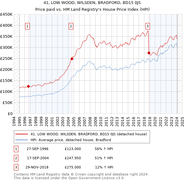 41, LOW WOOD, WILSDEN, BRADFORD, BD15 0JS: Price paid vs HM Land Registry's House Price Index