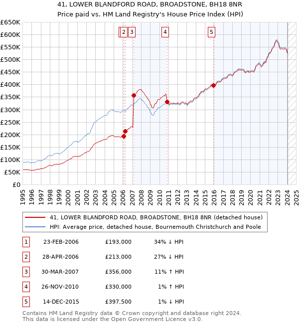41, LOWER BLANDFORD ROAD, BROADSTONE, BH18 8NR: Price paid vs HM Land Registry's House Price Index