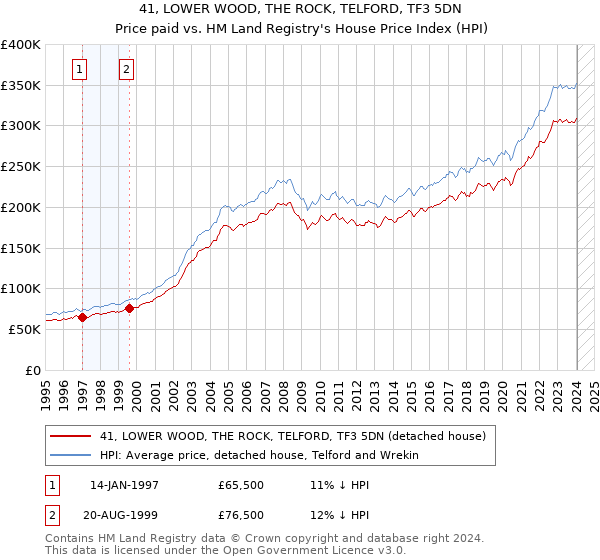 41, LOWER WOOD, THE ROCK, TELFORD, TF3 5DN: Price paid vs HM Land Registry's House Price Index