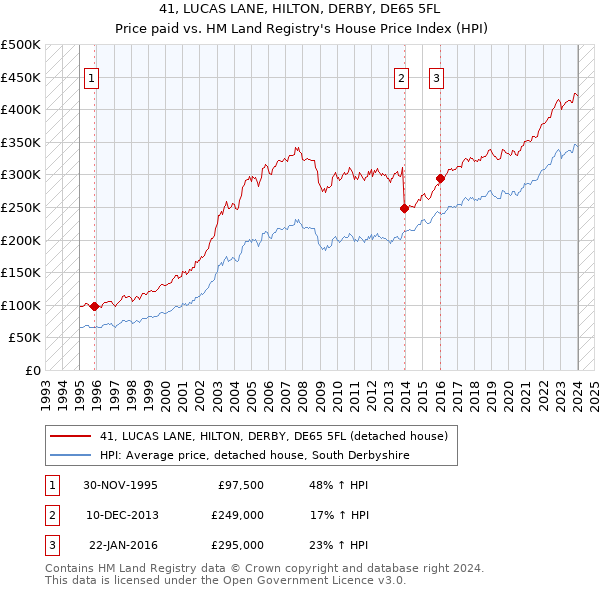 41, LUCAS LANE, HILTON, DERBY, DE65 5FL: Price paid vs HM Land Registry's House Price Index