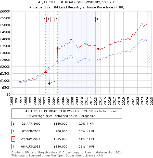 41, LUCIEFELDE ROAD, SHREWSBURY, SY3 7LB: Price paid vs HM Land Registry's House Price Index