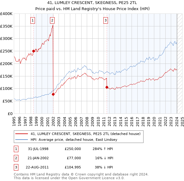 41, LUMLEY CRESCENT, SKEGNESS, PE25 2TL: Price paid vs HM Land Registry's House Price Index