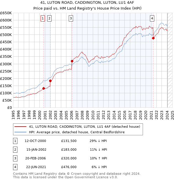 41, LUTON ROAD, CADDINGTON, LUTON, LU1 4AF: Price paid vs HM Land Registry's House Price Index