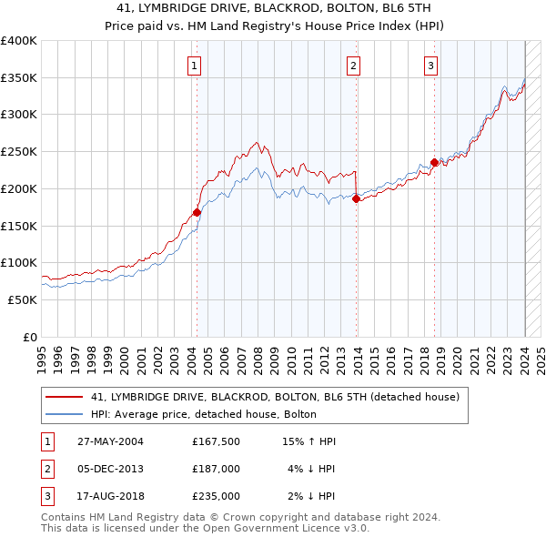 41, LYMBRIDGE DRIVE, BLACKROD, BOLTON, BL6 5TH: Price paid vs HM Land Registry's House Price Index