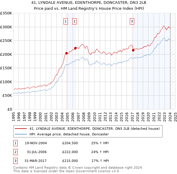 41, LYNDALE AVENUE, EDENTHORPE, DONCASTER, DN3 2LB: Price paid vs HM Land Registry's House Price Index