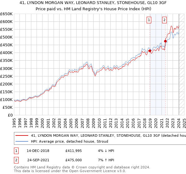 41, LYNDON MORGAN WAY, LEONARD STANLEY, STONEHOUSE, GL10 3GF: Price paid vs HM Land Registry's House Price Index