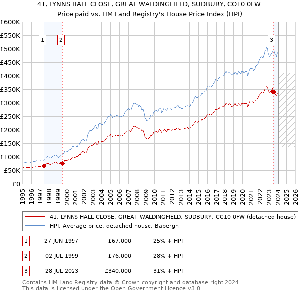 41, LYNNS HALL CLOSE, GREAT WALDINGFIELD, SUDBURY, CO10 0FW: Price paid vs HM Land Registry's House Price Index
