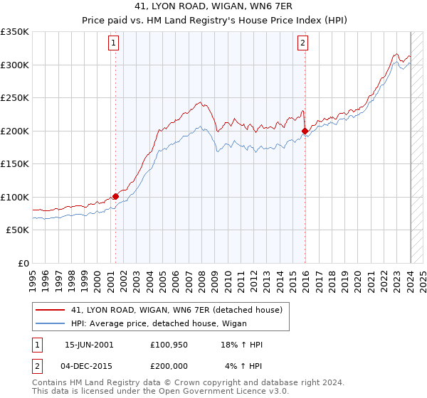 41, LYON ROAD, WIGAN, WN6 7ER: Price paid vs HM Land Registry's House Price Index