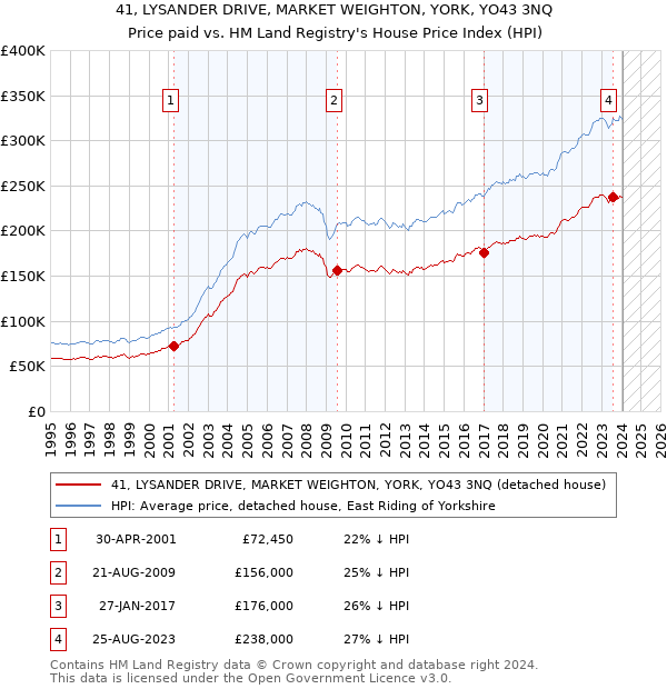 41, LYSANDER DRIVE, MARKET WEIGHTON, YORK, YO43 3NQ: Price paid vs HM Land Registry's House Price Index