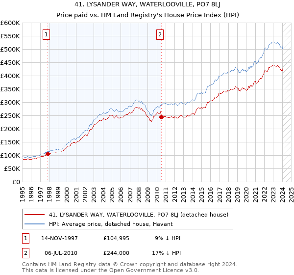 41, LYSANDER WAY, WATERLOOVILLE, PO7 8LJ: Price paid vs HM Land Registry's House Price Index
