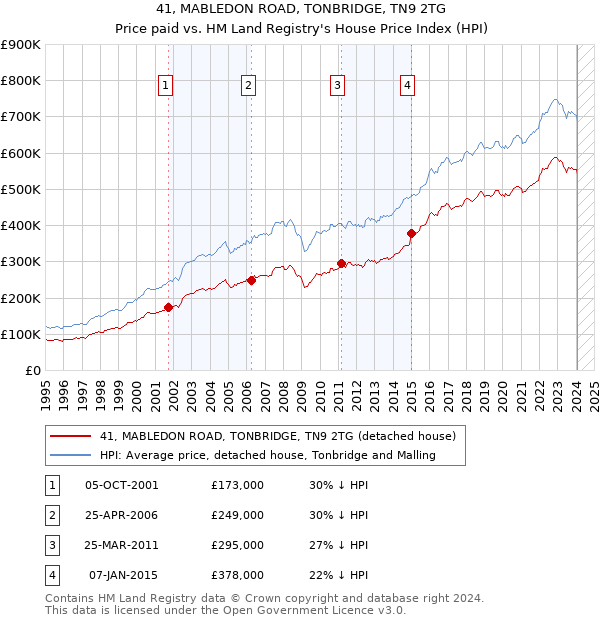 41, MABLEDON ROAD, TONBRIDGE, TN9 2TG: Price paid vs HM Land Registry's House Price Index