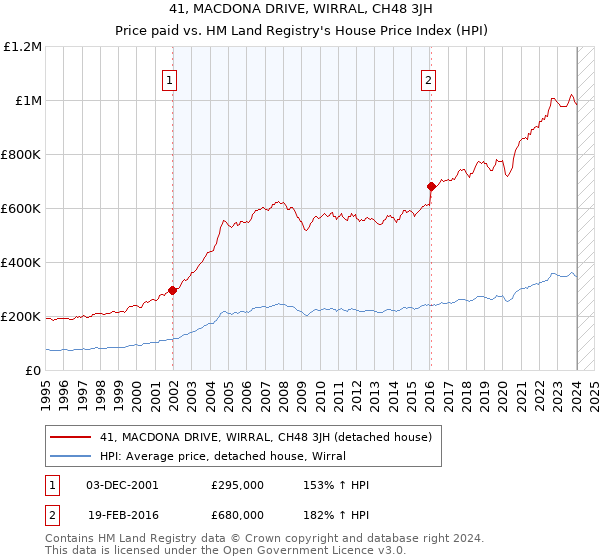 41, MACDONA DRIVE, WIRRAL, CH48 3JH: Price paid vs HM Land Registry's House Price Index