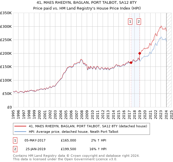 41, MAES RHEDYN, BAGLAN, PORT TALBOT, SA12 8TY: Price paid vs HM Land Registry's House Price Index