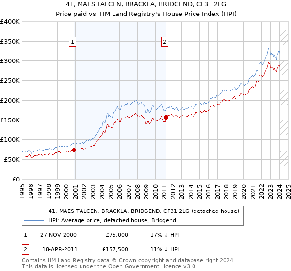 41, MAES TALCEN, BRACKLA, BRIDGEND, CF31 2LG: Price paid vs HM Land Registry's House Price Index