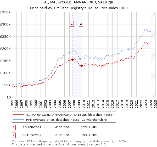 41, MAESYCOED, AMMANFORD, SA18 2JB: Price paid vs HM Land Registry's House Price Index