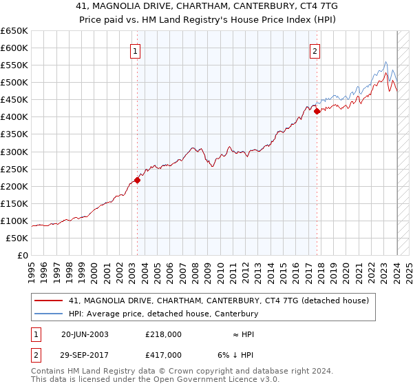 41, MAGNOLIA DRIVE, CHARTHAM, CANTERBURY, CT4 7TG: Price paid vs HM Land Registry's House Price Index