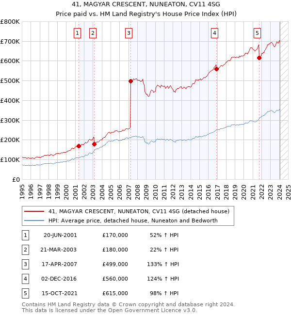 41, MAGYAR CRESCENT, NUNEATON, CV11 4SG: Price paid vs HM Land Registry's House Price Index