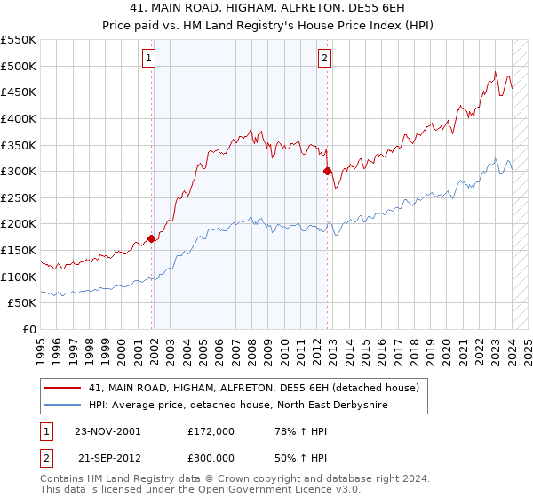 41, MAIN ROAD, HIGHAM, ALFRETON, DE55 6EH: Price paid vs HM Land Registry's House Price Index