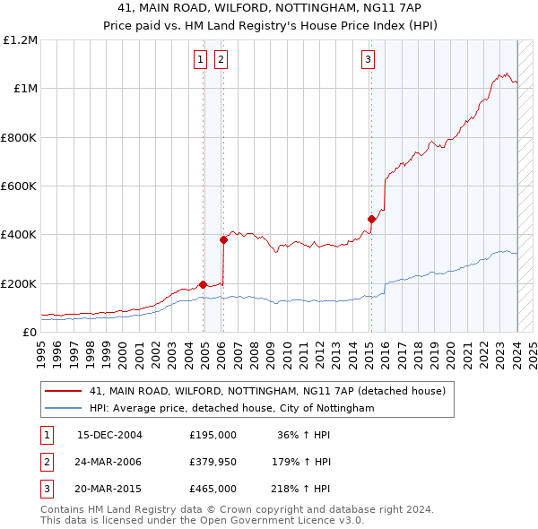 41, MAIN ROAD, WILFORD, NOTTINGHAM, NG11 7AP: Price paid vs HM Land Registry's House Price Index