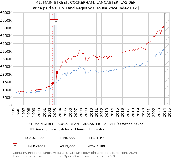 41, MAIN STREET, COCKERHAM, LANCASTER, LA2 0EF: Price paid vs HM Land Registry's House Price Index
