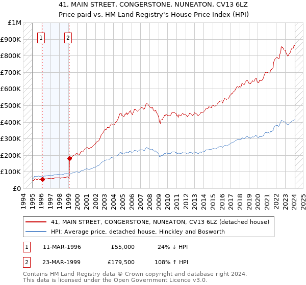 41, MAIN STREET, CONGERSTONE, NUNEATON, CV13 6LZ: Price paid vs HM Land Registry's House Price Index