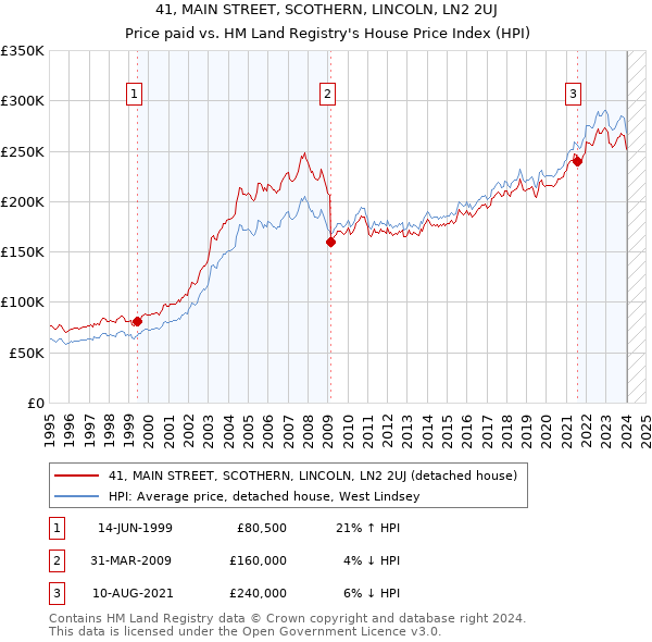 41, MAIN STREET, SCOTHERN, LINCOLN, LN2 2UJ: Price paid vs HM Land Registry's House Price Index