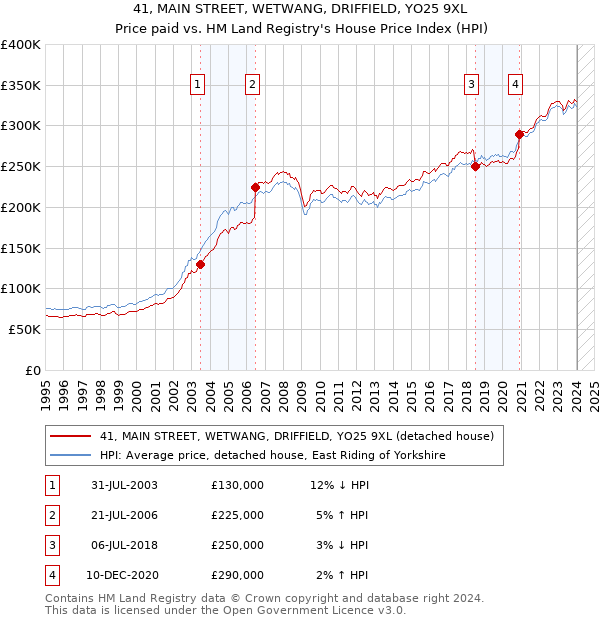 41, MAIN STREET, WETWANG, DRIFFIELD, YO25 9XL: Price paid vs HM Land Registry's House Price Index