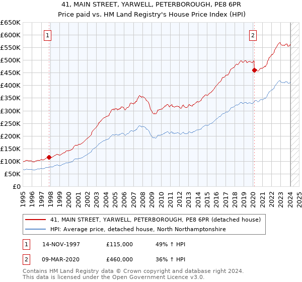 41, MAIN STREET, YARWELL, PETERBOROUGH, PE8 6PR: Price paid vs HM Land Registry's House Price Index