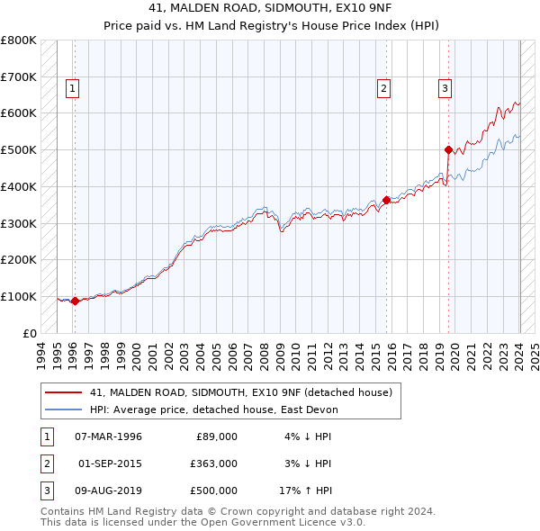 41, MALDEN ROAD, SIDMOUTH, EX10 9NF: Price paid vs HM Land Registry's House Price Index
