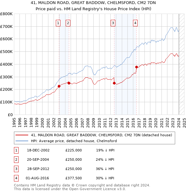 41, MALDON ROAD, GREAT BADDOW, CHELMSFORD, CM2 7DN: Price paid vs HM Land Registry's House Price Index