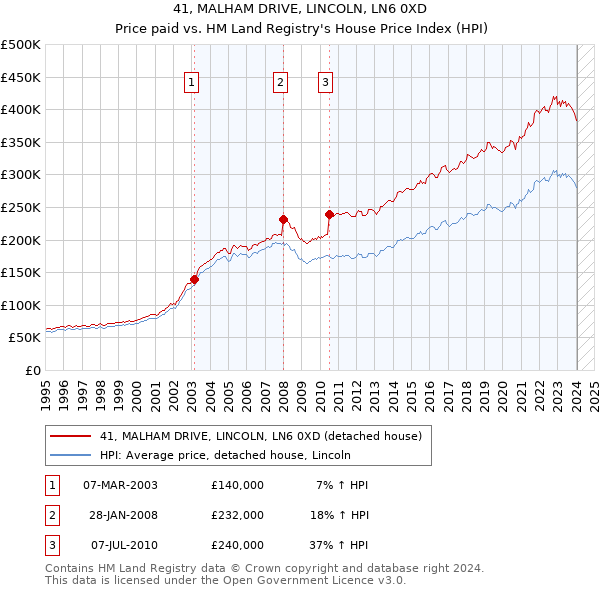 41, MALHAM DRIVE, LINCOLN, LN6 0XD: Price paid vs HM Land Registry's House Price Index