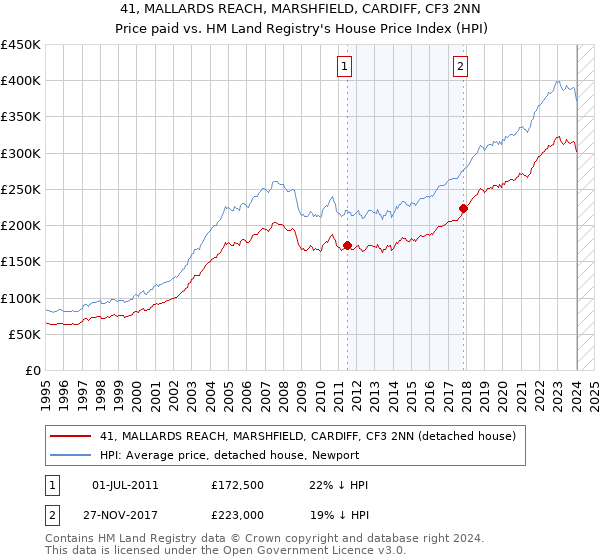 41, MALLARDS REACH, MARSHFIELD, CARDIFF, CF3 2NN: Price paid vs HM Land Registry's House Price Index