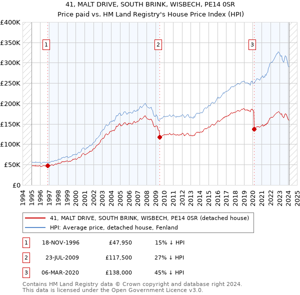 41, MALT DRIVE, SOUTH BRINK, WISBECH, PE14 0SR: Price paid vs HM Land Registry's House Price Index
