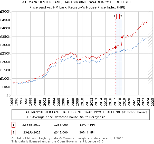 41, MANCHESTER LANE, HARTSHORNE, SWADLINCOTE, DE11 7BE: Price paid vs HM Land Registry's House Price Index