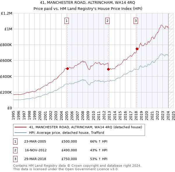 41, MANCHESTER ROAD, ALTRINCHAM, WA14 4RQ: Price paid vs HM Land Registry's House Price Index