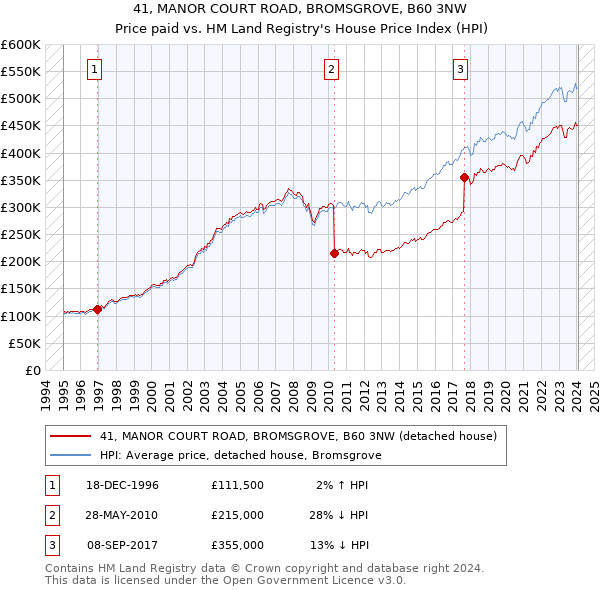 41, MANOR COURT ROAD, BROMSGROVE, B60 3NW: Price paid vs HM Land Registry's House Price Index